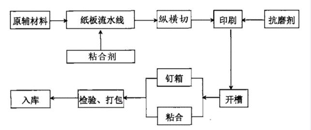 纸箱制作流程